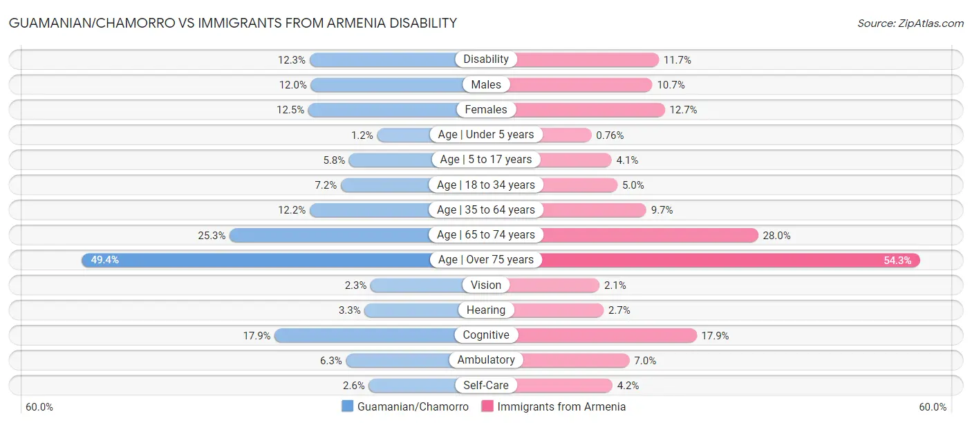 Guamanian/Chamorro vs Immigrants from Armenia Disability