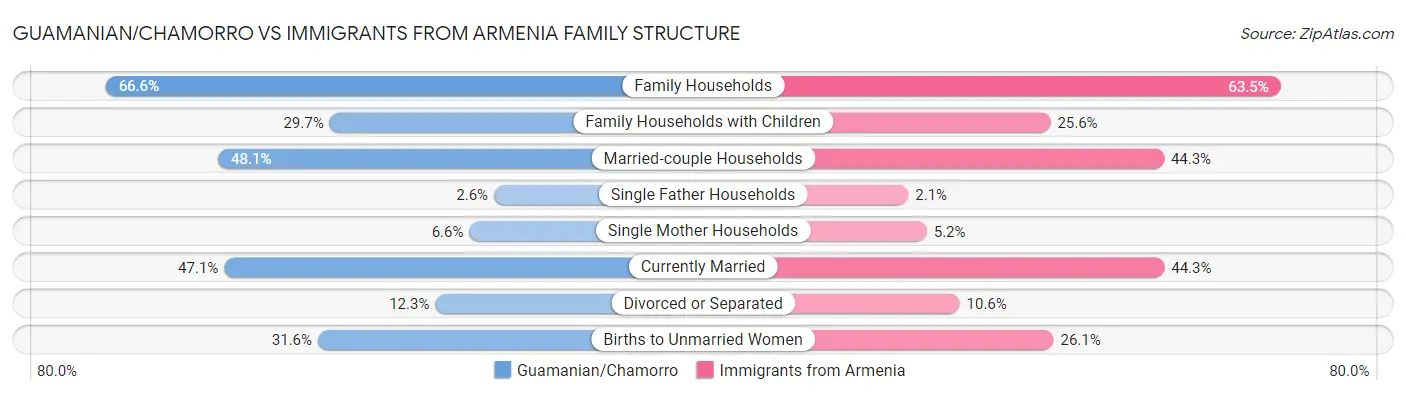 Guamanian/Chamorro vs Immigrants from Armenia Family Structure
