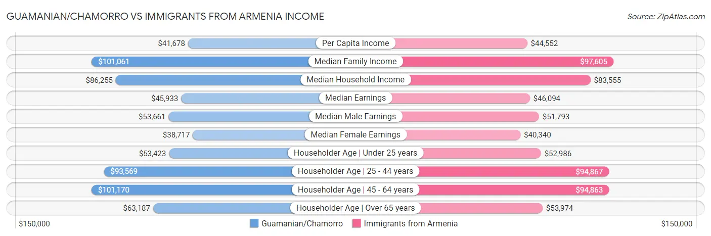 Guamanian/Chamorro vs Immigrants from Armenia Income