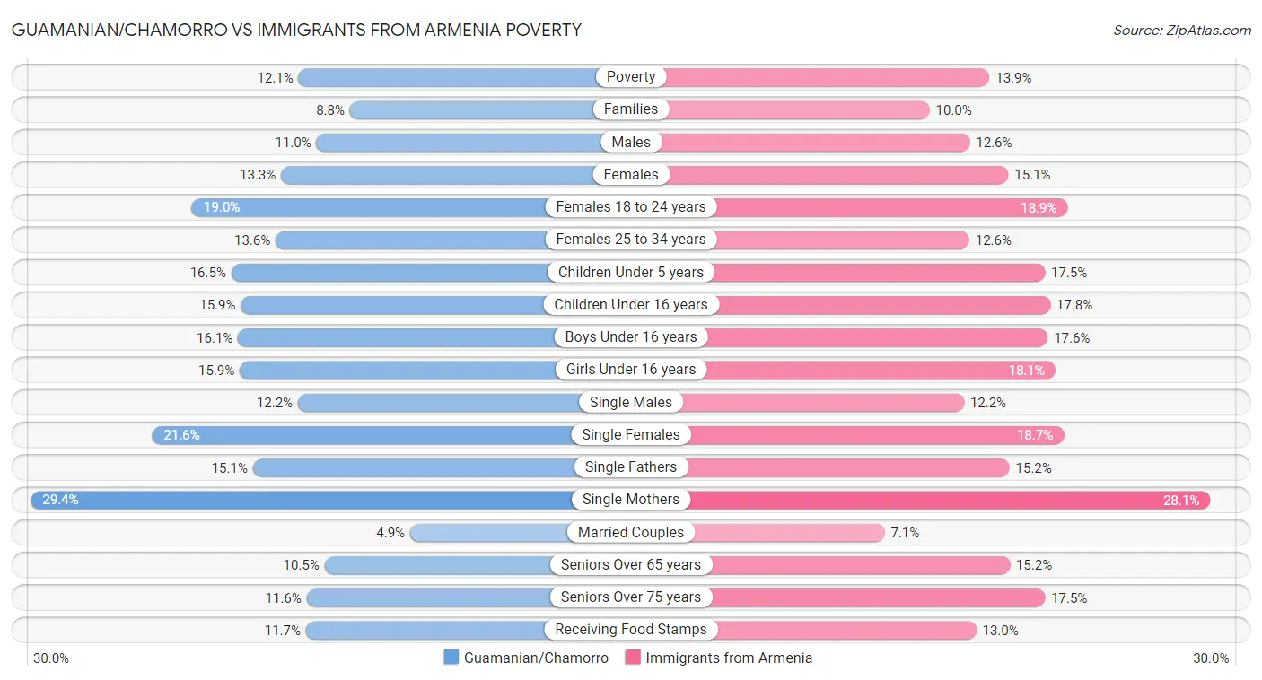 Guamanian/Chamorro vs Immigrants from Armenia Poverty
