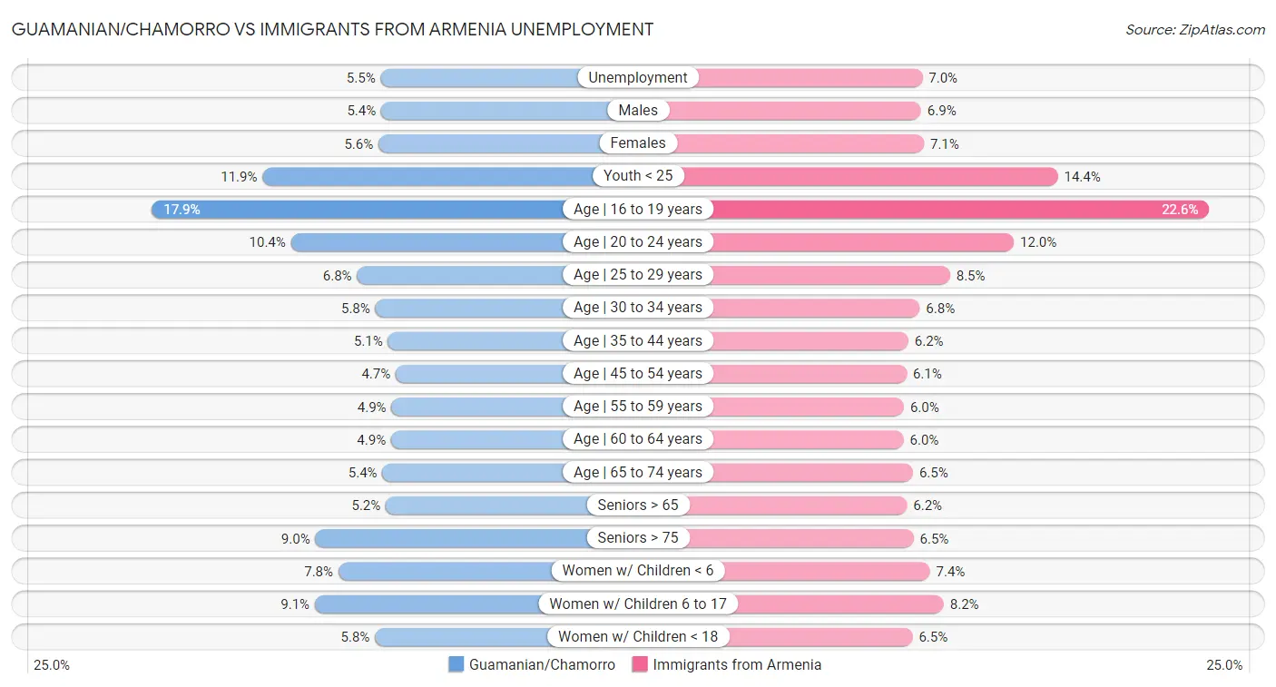 Guamanian/Chamorro vs Immigrants from Armenia Unemployment