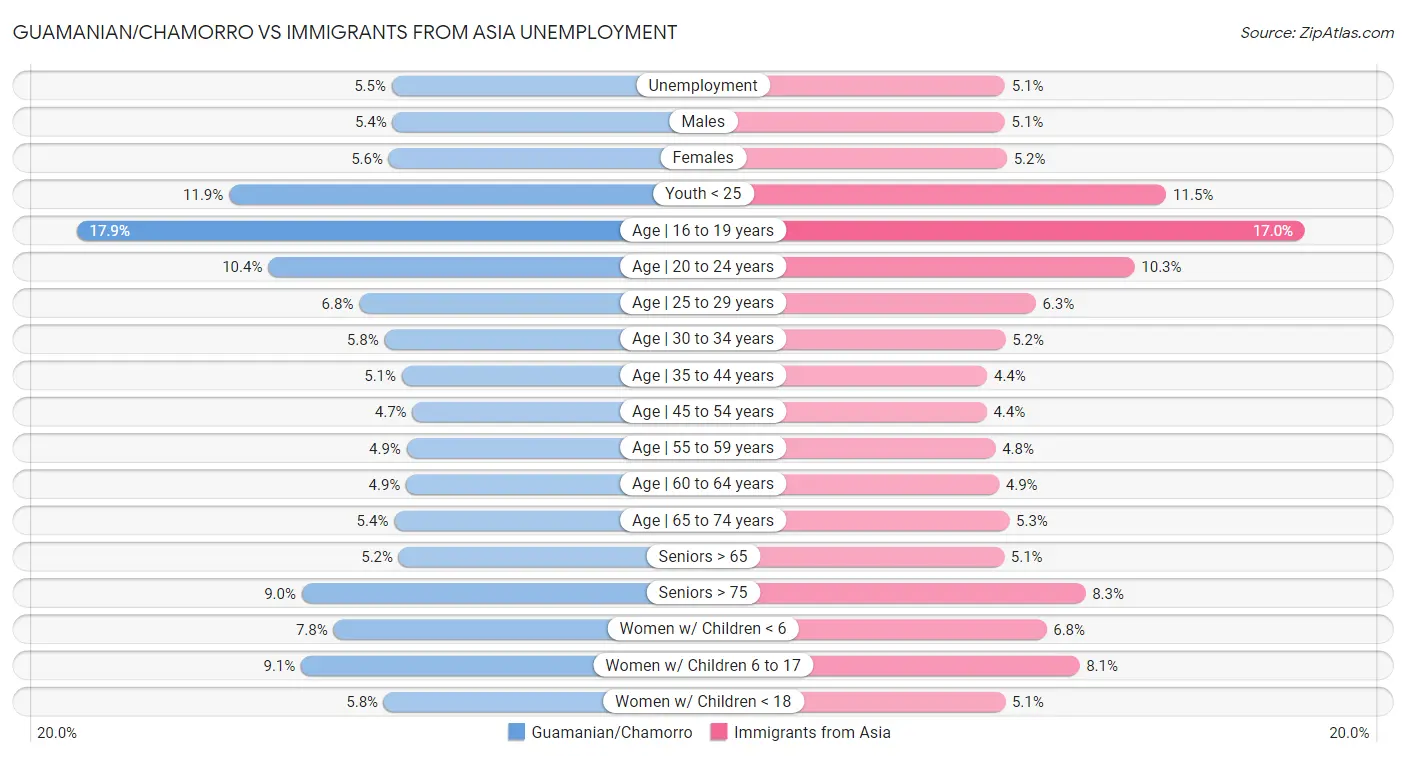 Guamanian/Chamorro vs Immigrants from Asia Unemployment