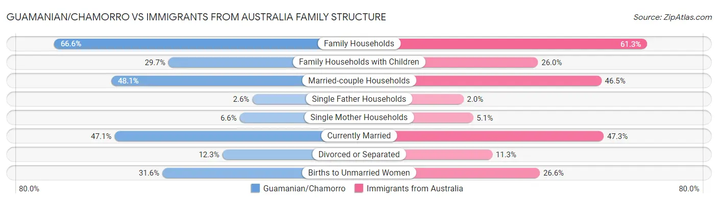 Guamanian/Chamorro vs Immigrants from Australia Family Structure