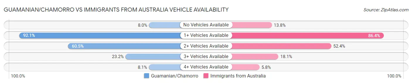 Guamanian/Chamorro vs Immigrants from Australia Vehicle Availability