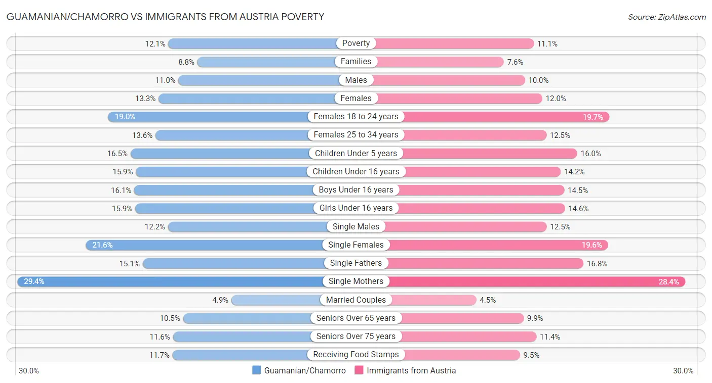 Guamanian/Chamorro vs Immigrants from Austria Poverty