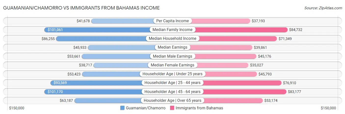 Guamanian/Chamorro vs Immigrants from Bahamas Income