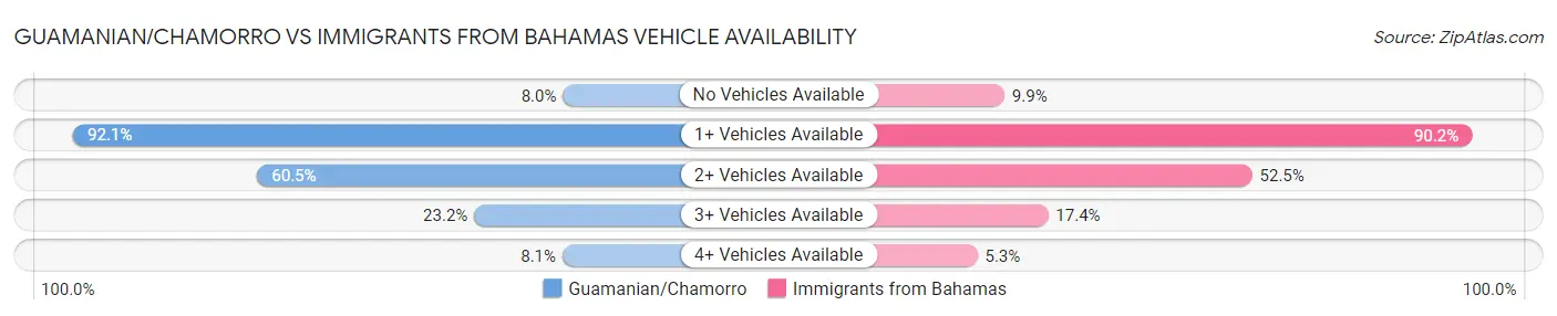 Guamanian/Chamorro vs Immigrants from Bahamas Vehicle Availability