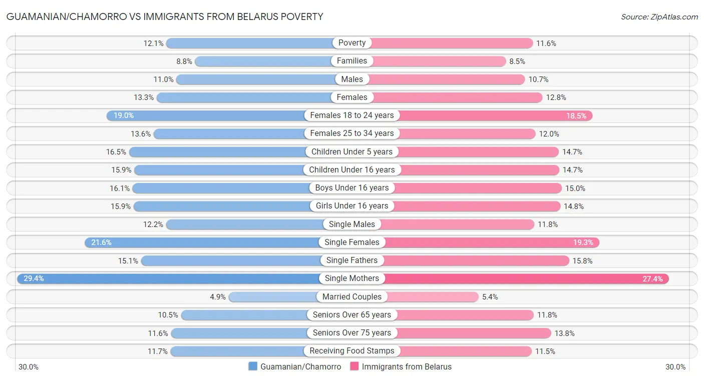Guamanian/Chamorro vs Immigrants from Belarus Poverty
