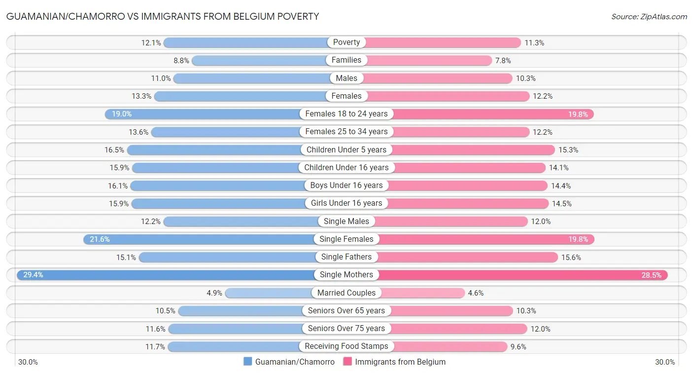 Guamanian/Chamorro vs Immigrants from Belgium Poverty