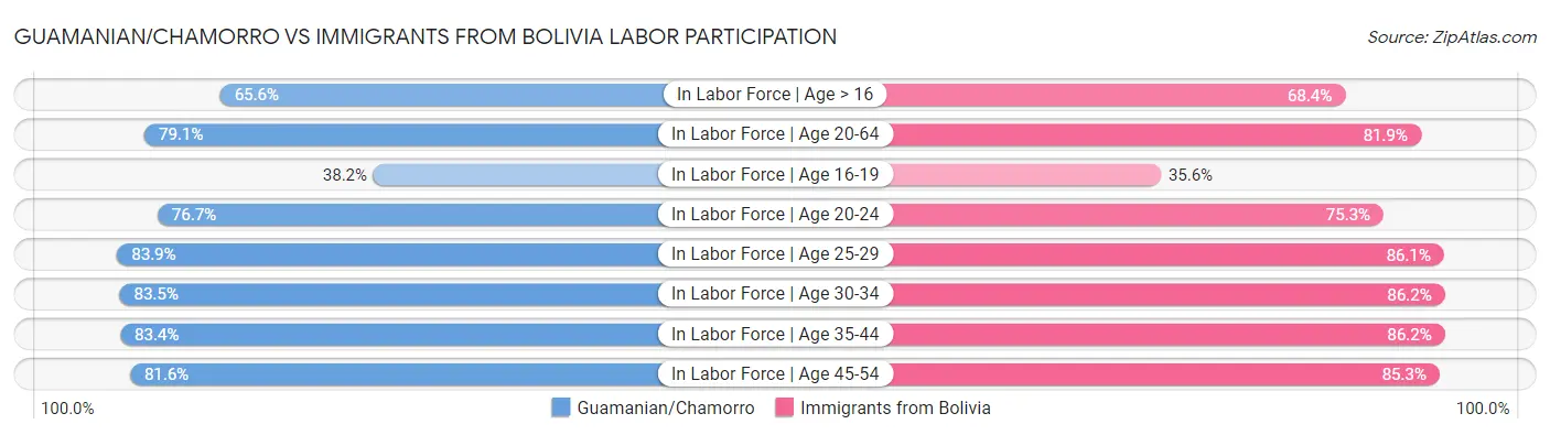 Guamanian/Chamorro vs Immigrants from Bolivia Labor Participation