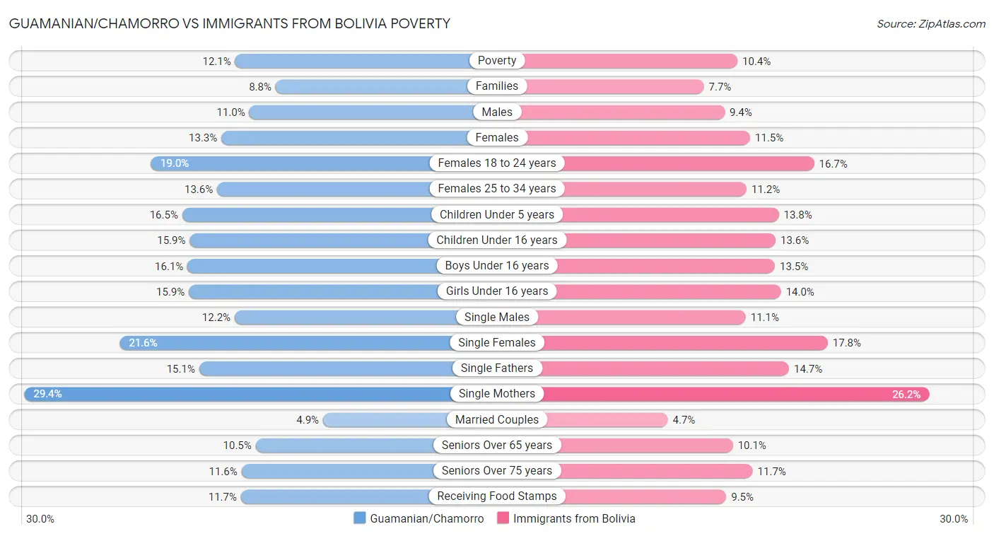 Guamanian/Chamorro vs Immigrants from Bolivia Poverty