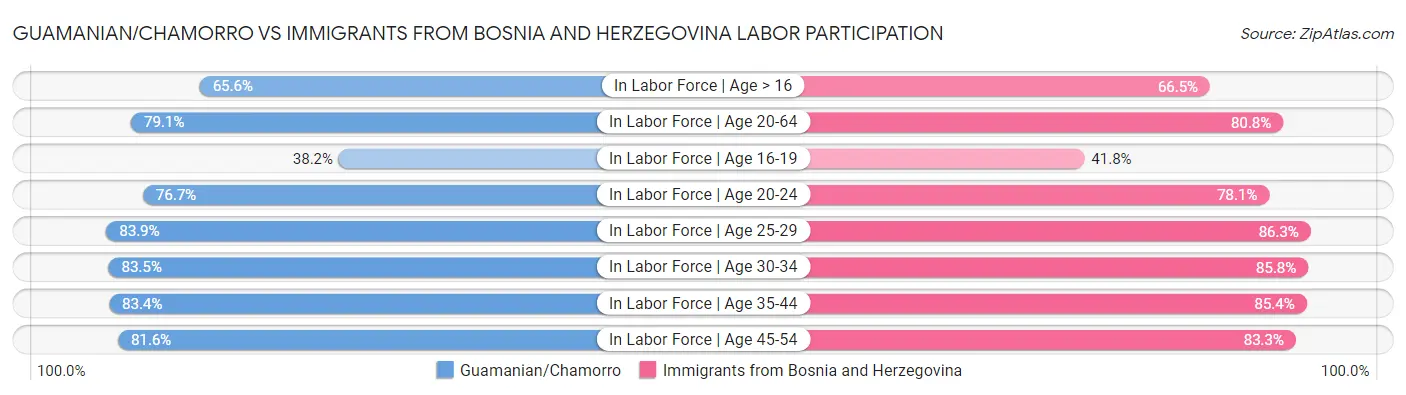 Guamanian/Chamorro vs Immigrants from Bosnia and Herzegovina Labor Participation