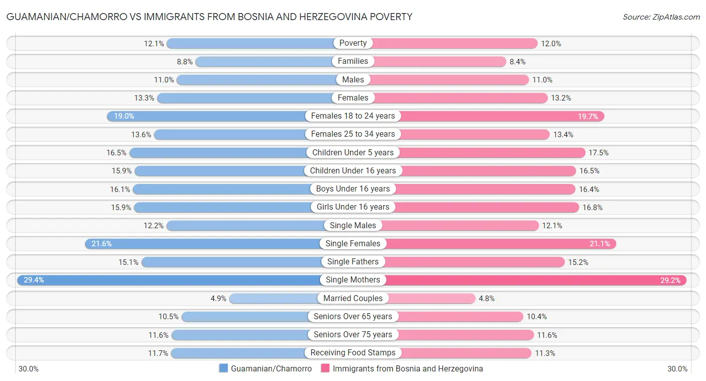 Guamanian/Chamorro vs Immigrants from Bosnia and Herzegovina Poverty