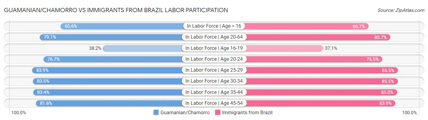 Guamanian/Chamorro vs Immigrants from Brazil Labor Participation