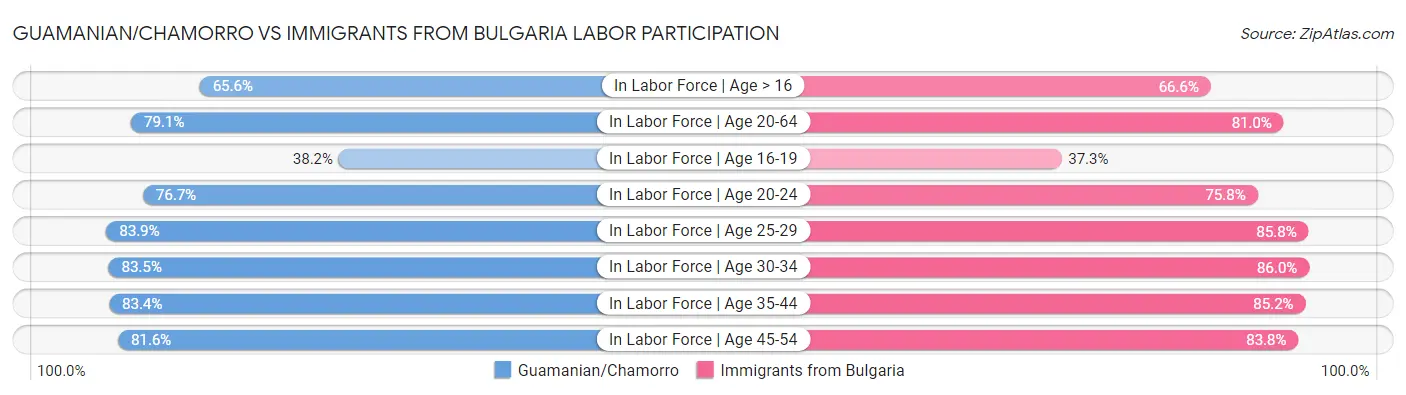 Guamanian/Chamorro vs Immigrants from Bulgaria Labor Participation