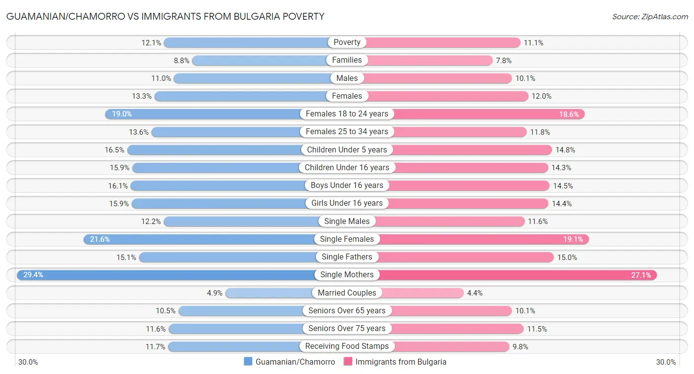 Guamanian/Chamorro vs Immigrants from Bulgaria Poverty