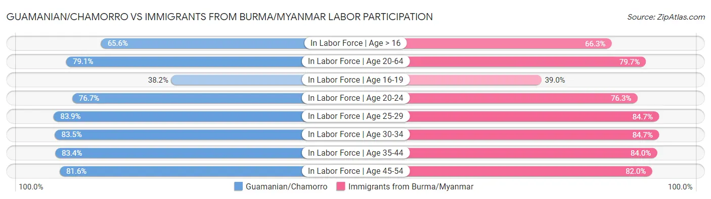 Guamanian/Chamorro vs Immigrants from Burma/Myanmar Labor Participation