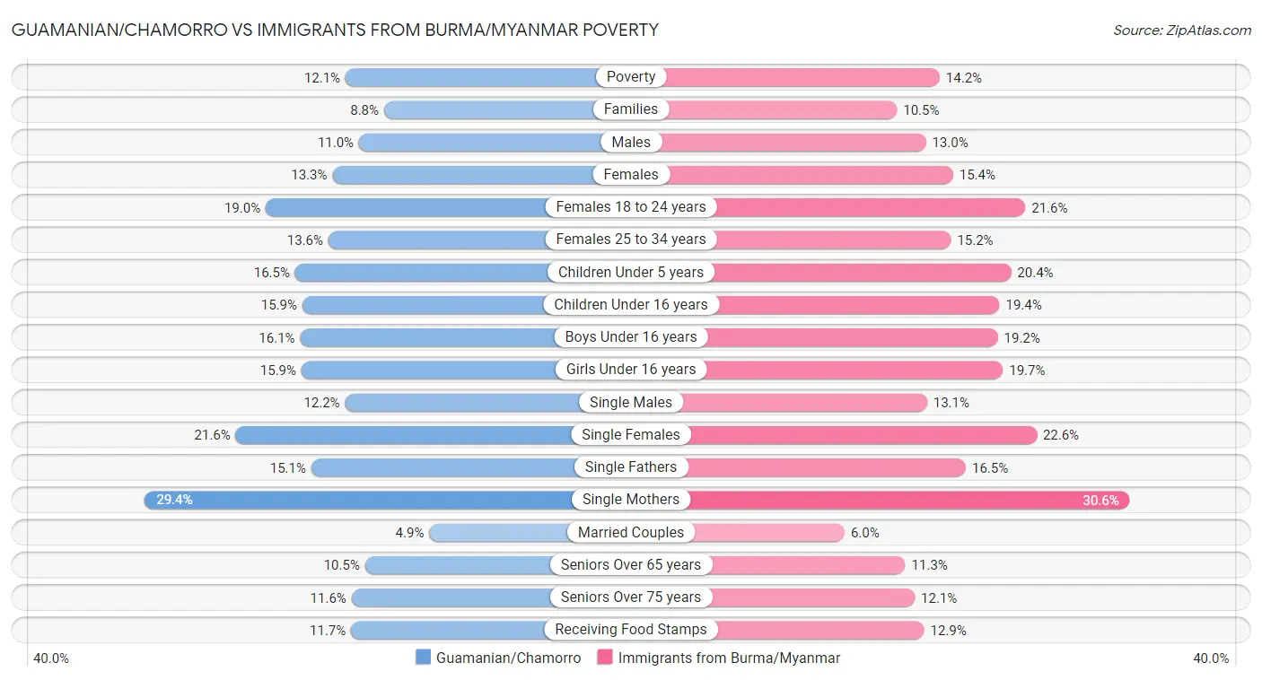 Guamanian/Chamorro vs Immigrants from Burma/Myanmar Poverty
