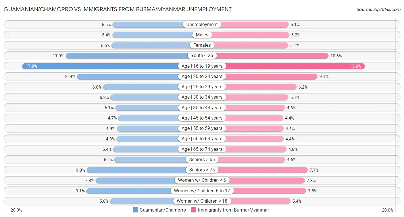 Guamanian/Chamorro vs Immigrants from Burma/Myanmar Unemployment
