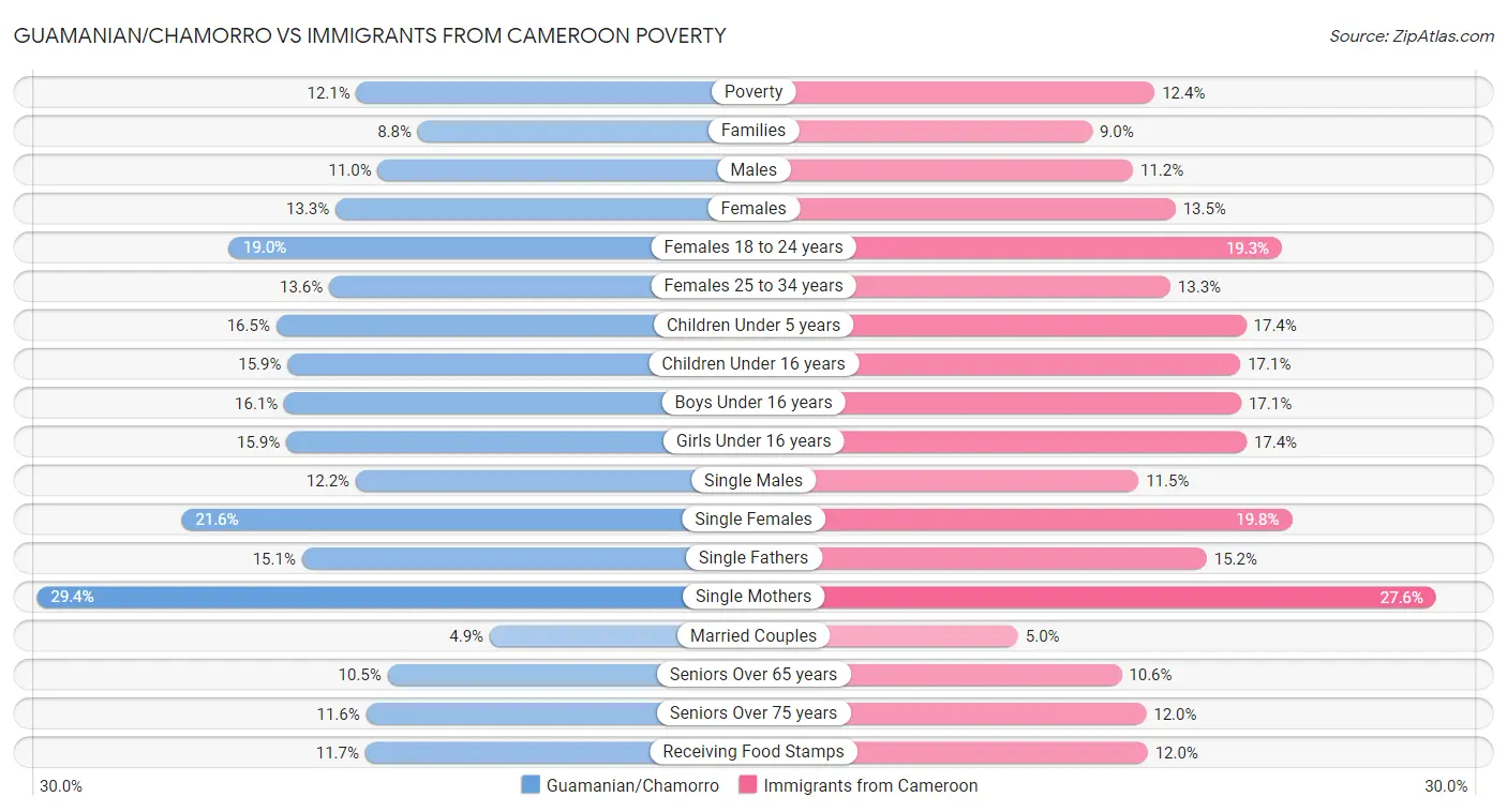 Guamanian/Chamorro vs Immigrants from Cameroon Poverty