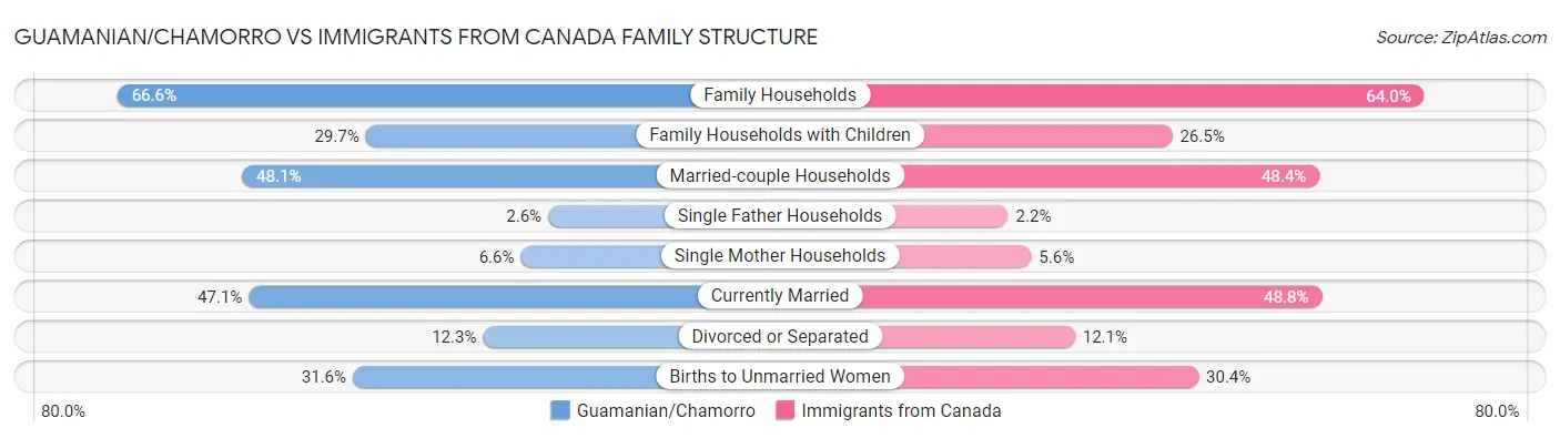 Guamanian/Chamorro vs Immigrants from Canada Family Structure