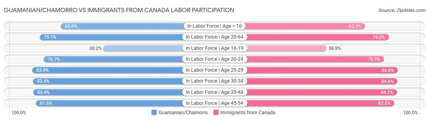 Guamanian/Chamorro vs Immigrants from Canada Labor Participation