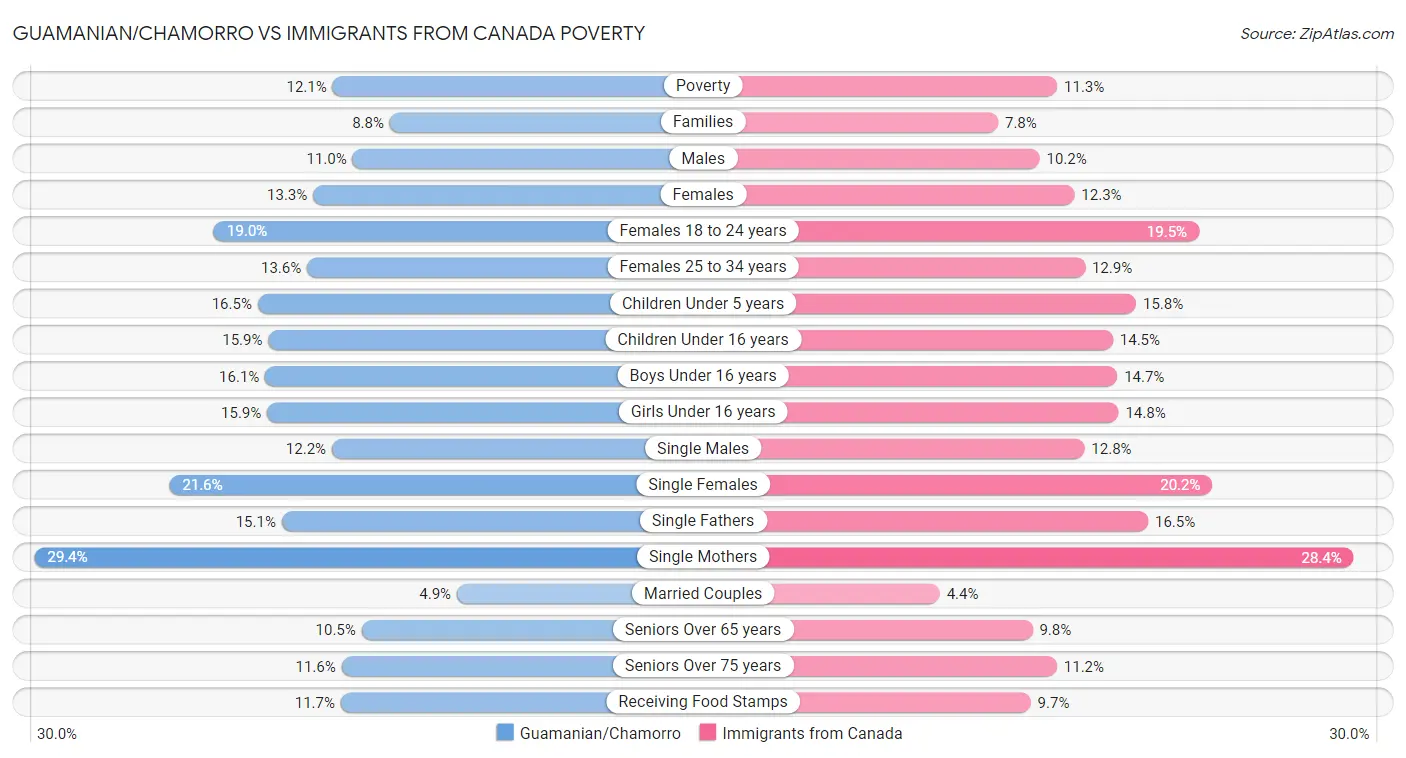 Guamanian/Chamorro vs Immigrants from Canada Poverty