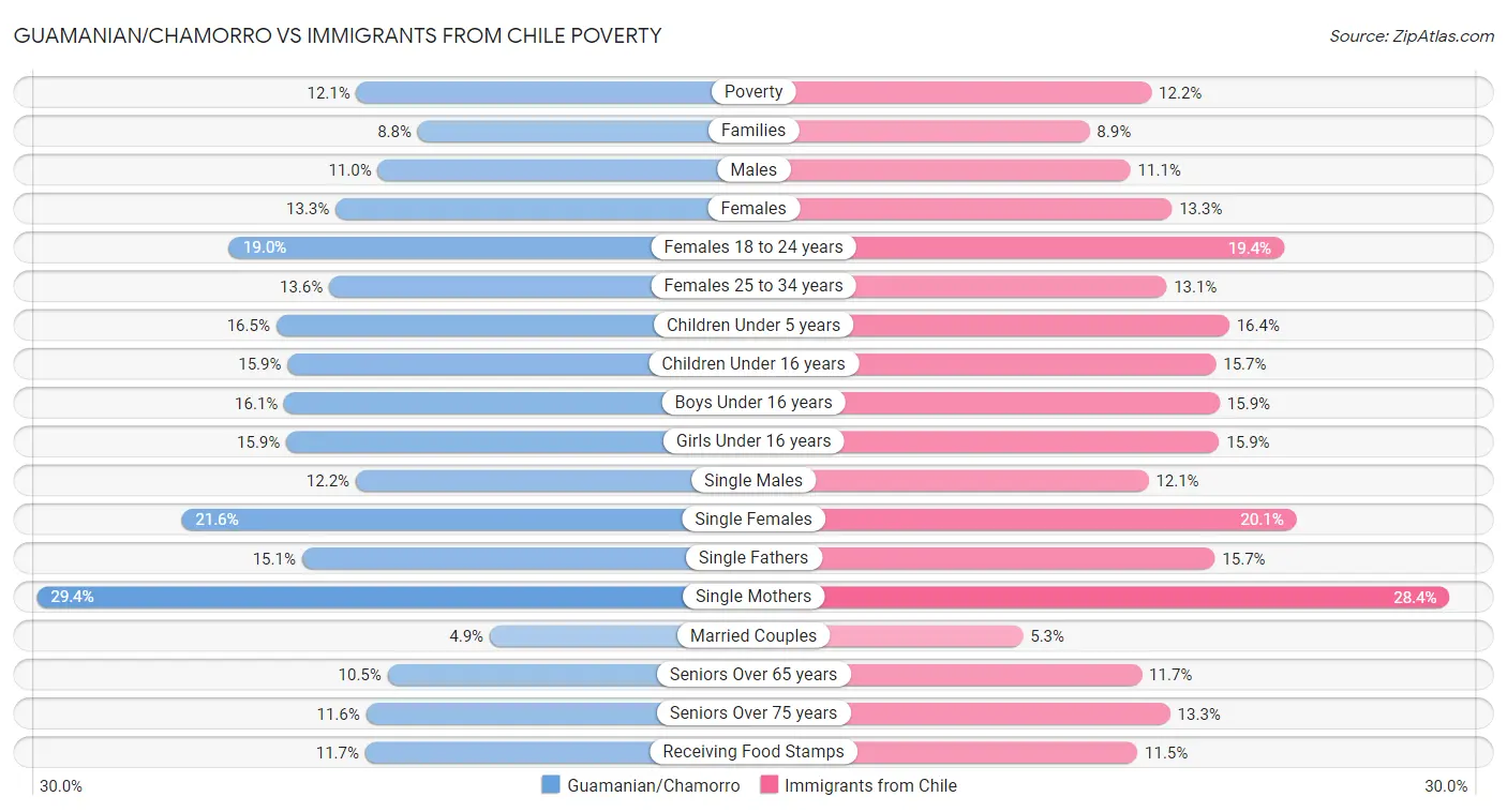 Guamanian/Chamorro vs Immigrants from Chile Poverty