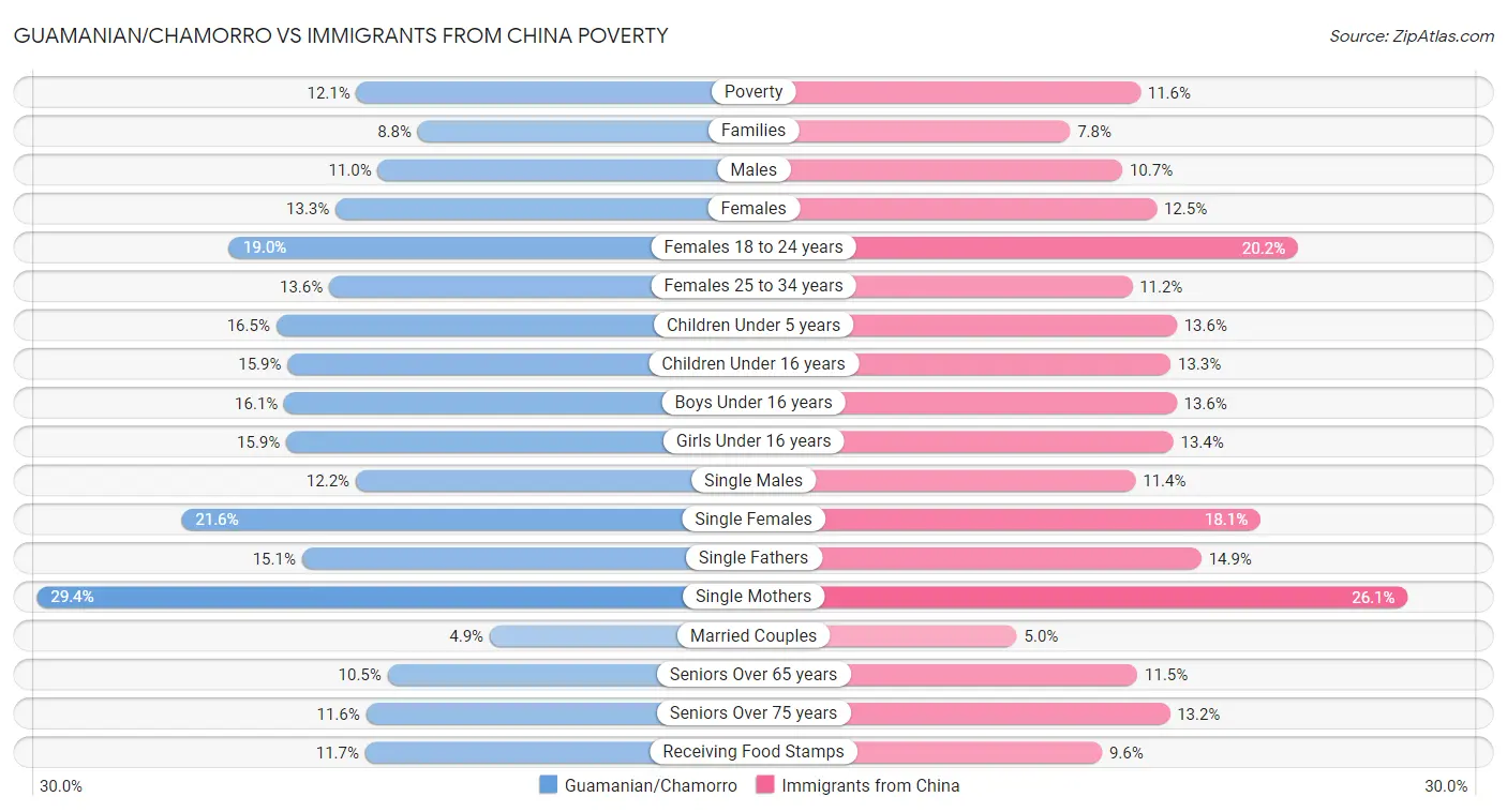 Guamanian/Chamorro vs Immigrants from China Poverty