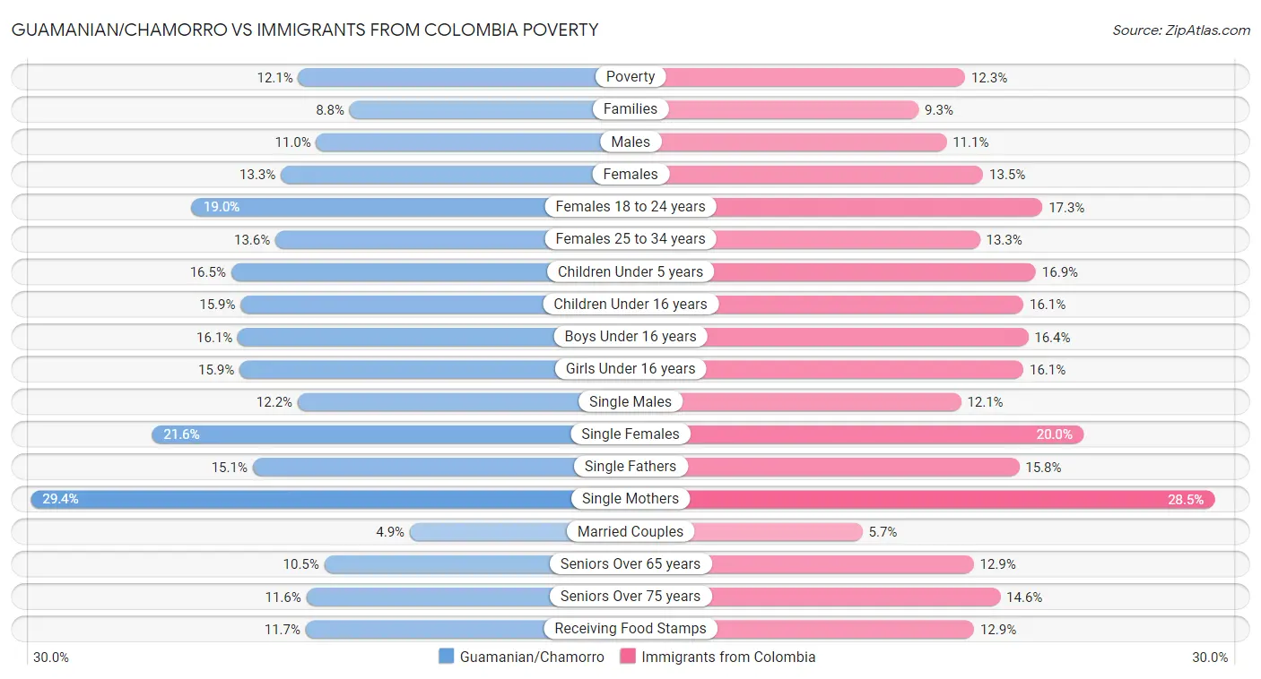 Guamanian/Chamorro vs Immigrants from Colombia Poverty