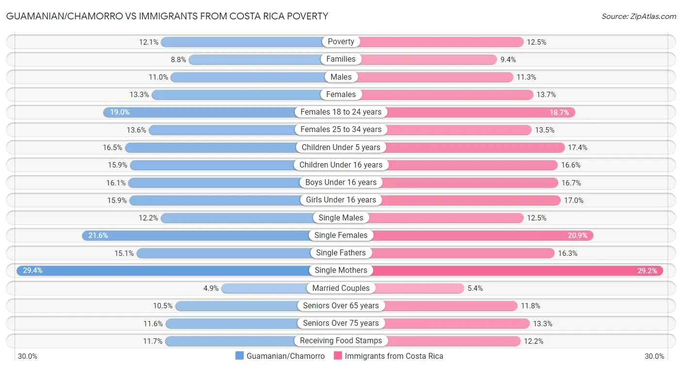 Guamanian/Chamorro vs Immigrants from Costa Rica Poverty
