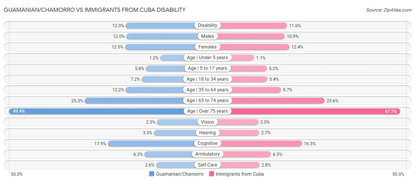 Guamanian/Chamorro vs Immigrants from Cuba Disability
