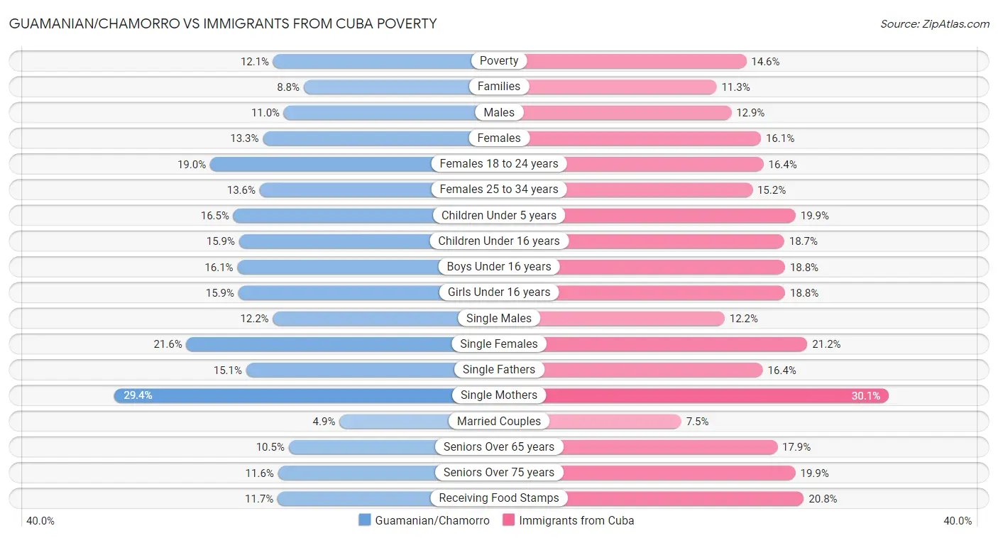 Guamanian/Chamorro vs Immigrants from Cuba Poverty