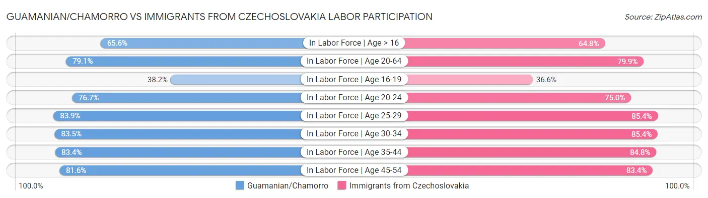 Guamanian/Chamorro vs Immigrants from Czechoslovakia Labor Participation