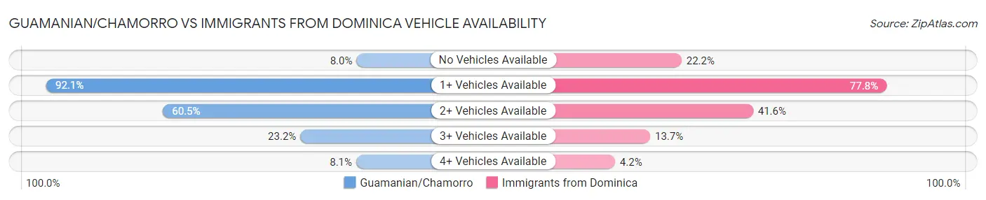 Guamanian/Chamorro vs Immigrants from Dominica Vehicle Availability