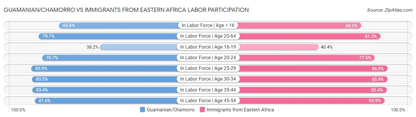 Guamanian/Chamorro vs Immigrants from Eastern Africa Labor Participation