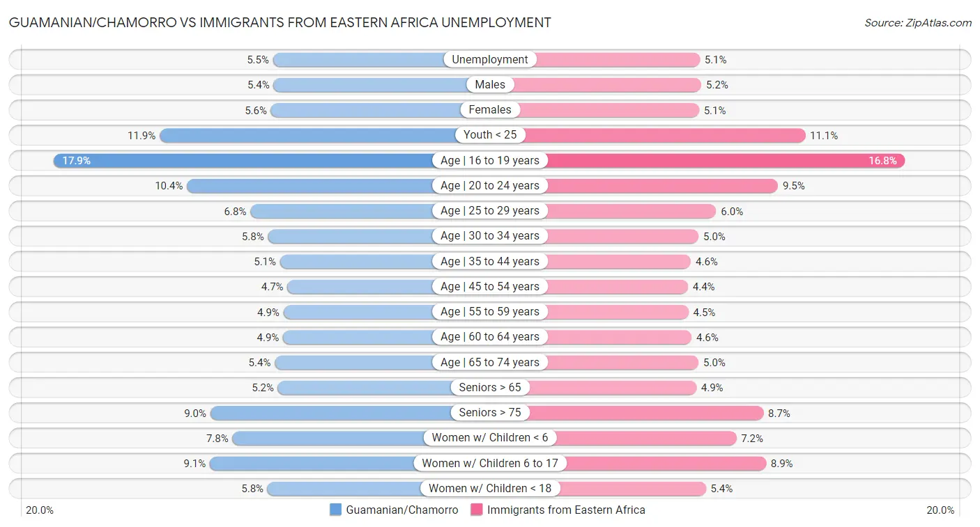 Guamanian/Chamorro vs Immigrants from Eastern Africa Unemployment