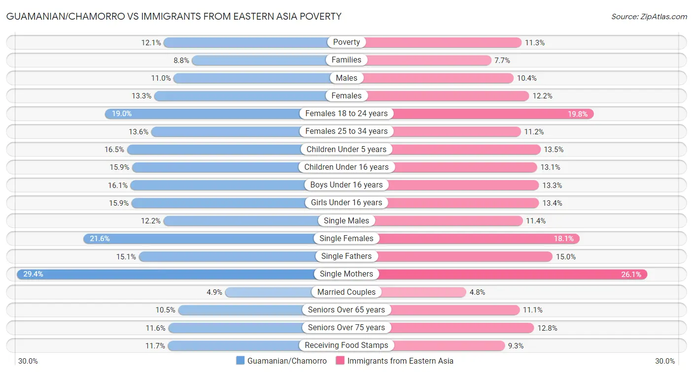 Guamanian/Chamorro vs Immigrants from Eastern Asia Poverty