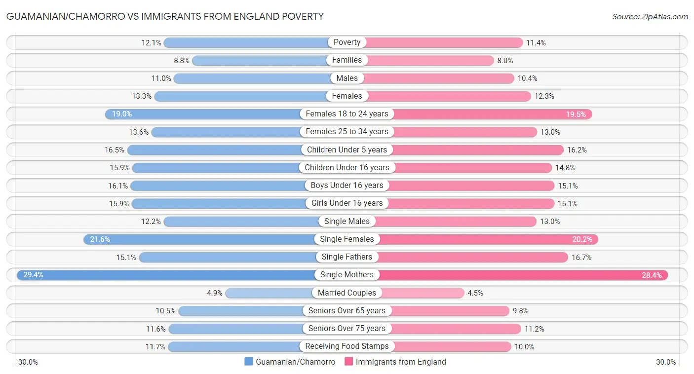 Guamanian/Chamorro vs Immigrants from England Poverty