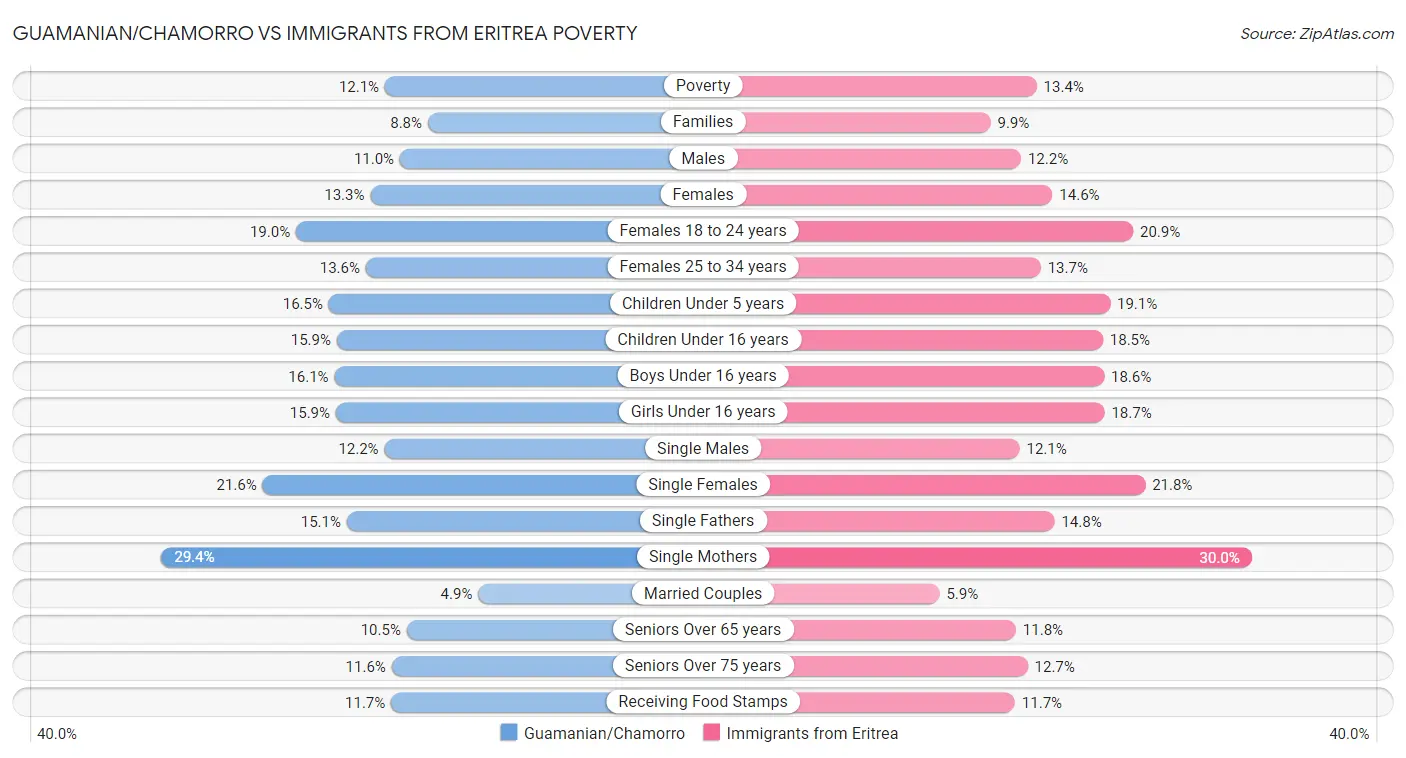 Guamanian/Chamorro vs Immigrants from Eritrea Poverty