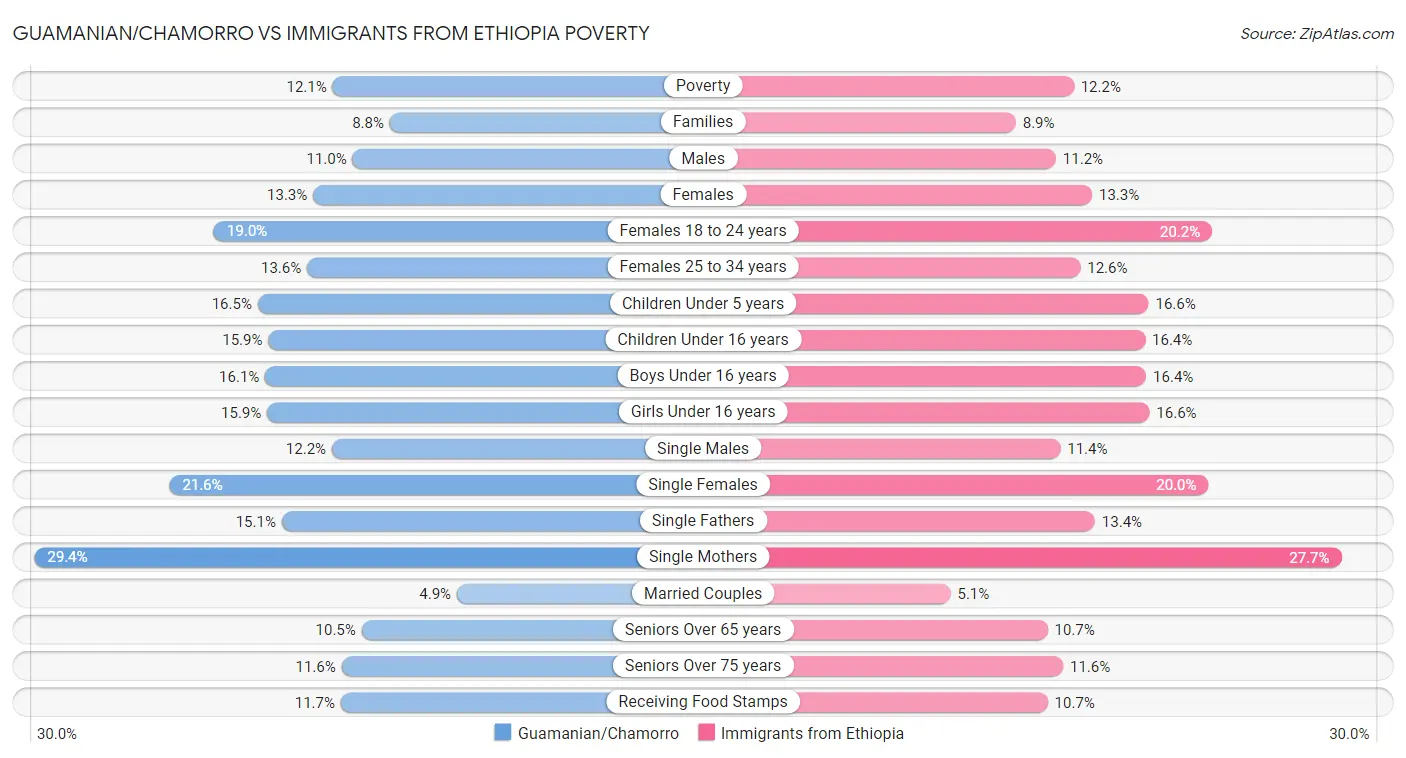 Guamanian/Chamorro vs Immigrants from Ethiopia Poverty