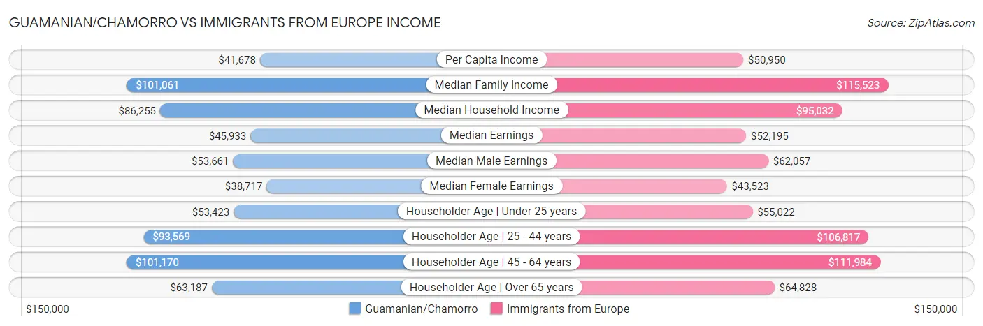 Guamanian/Chamorro vs Immigrants from Europe Income