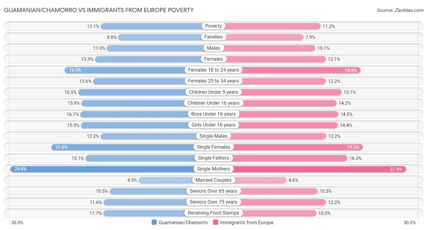 Guamanian/Chamorro vs Immigrants from Europe Poverty