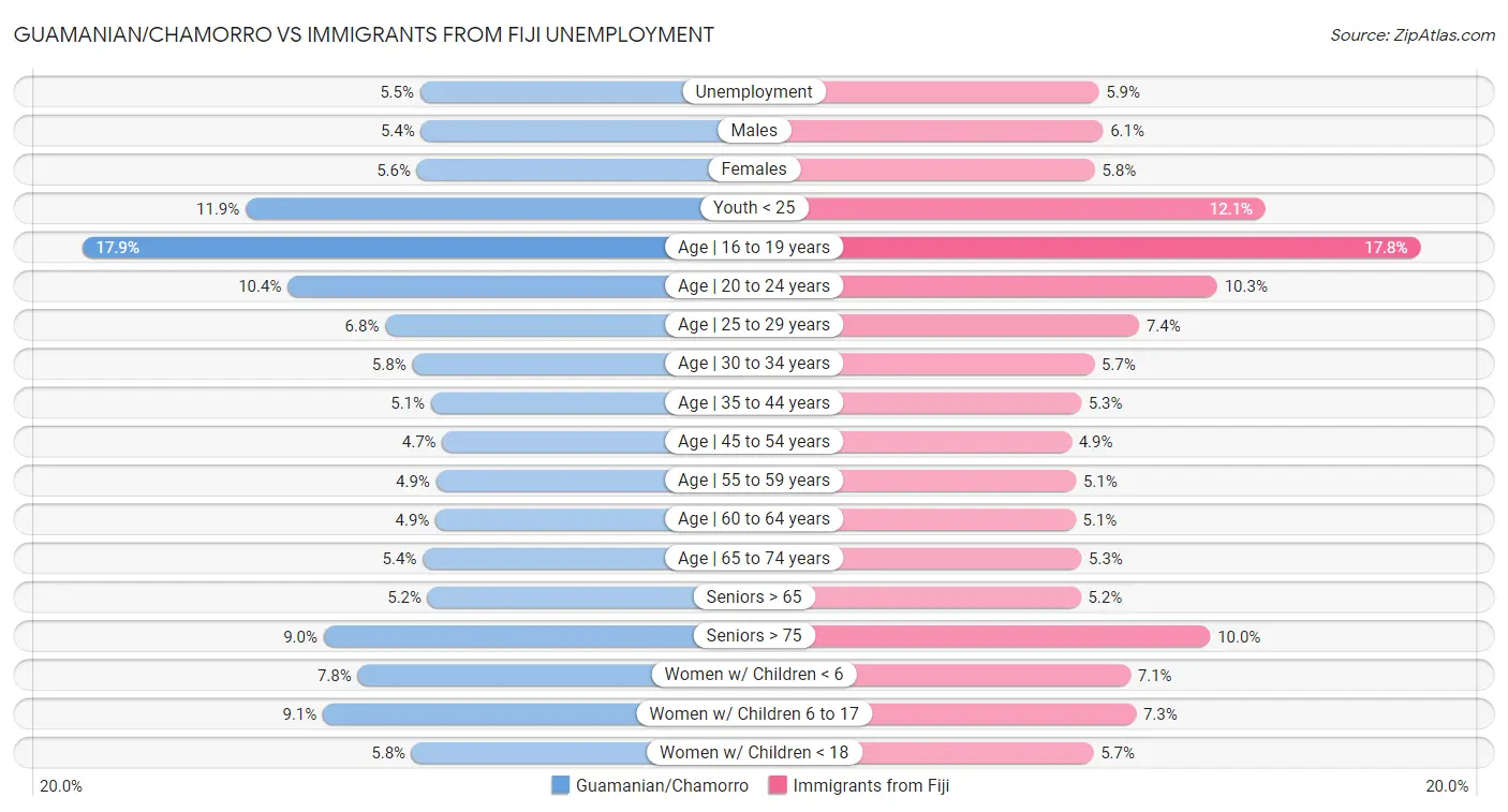 Guamanian/Chamorro vs Immigrants from Fiji Unemployment