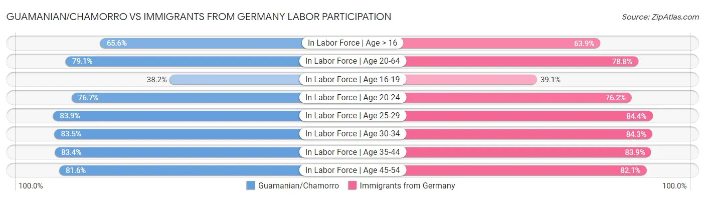Guamanian/Chamorro vs Immigrants from Germany Labor Participation