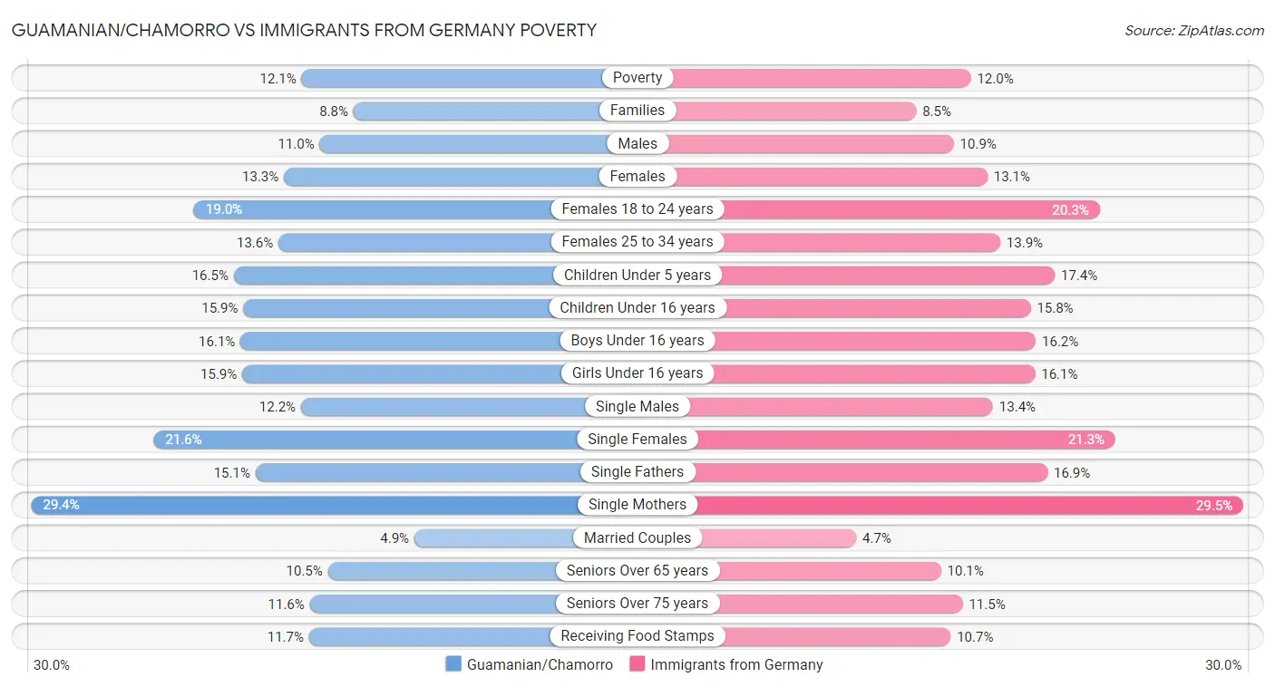 Guamanian/Chamorro vs Immigrants from Germany Poverty