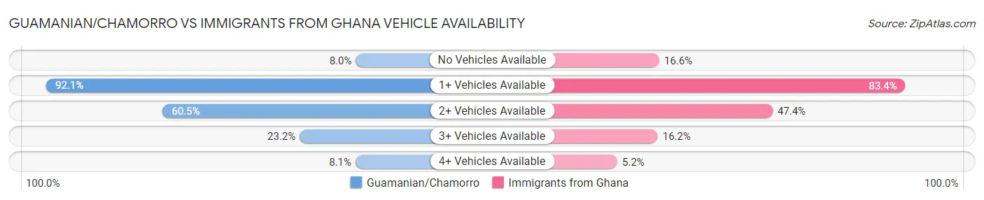 Guamanian/Chamorro vs Immigrants from Ghana Vehicle Availability