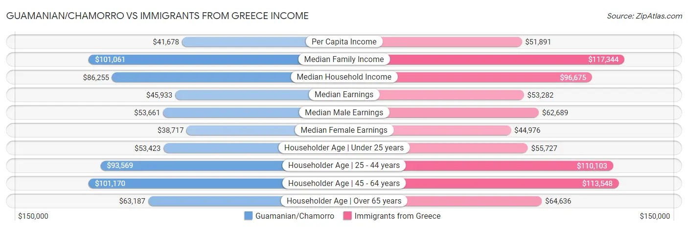 Guamanian/Chamorro vs Immigrants from Greece Income
