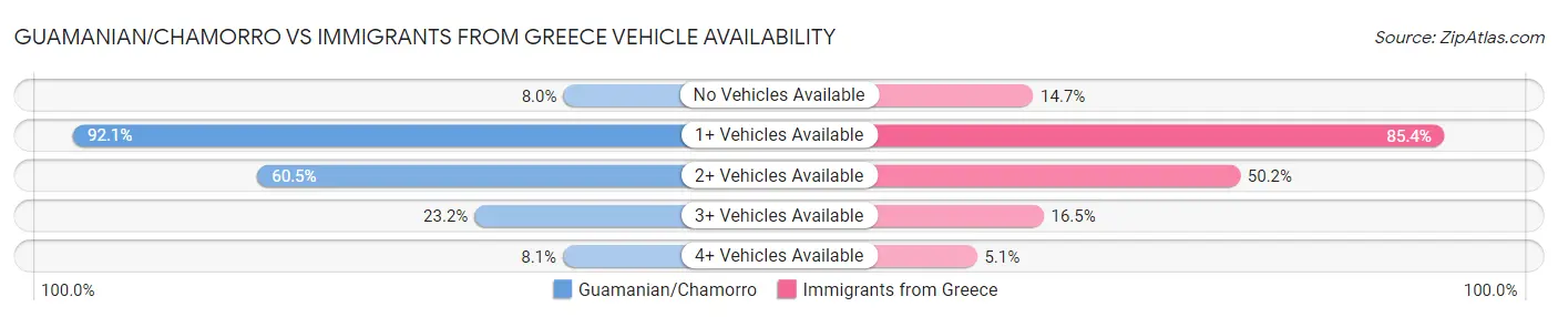 Guamanian/Chamorro vs Immigrants from Greece Vehicle Availability