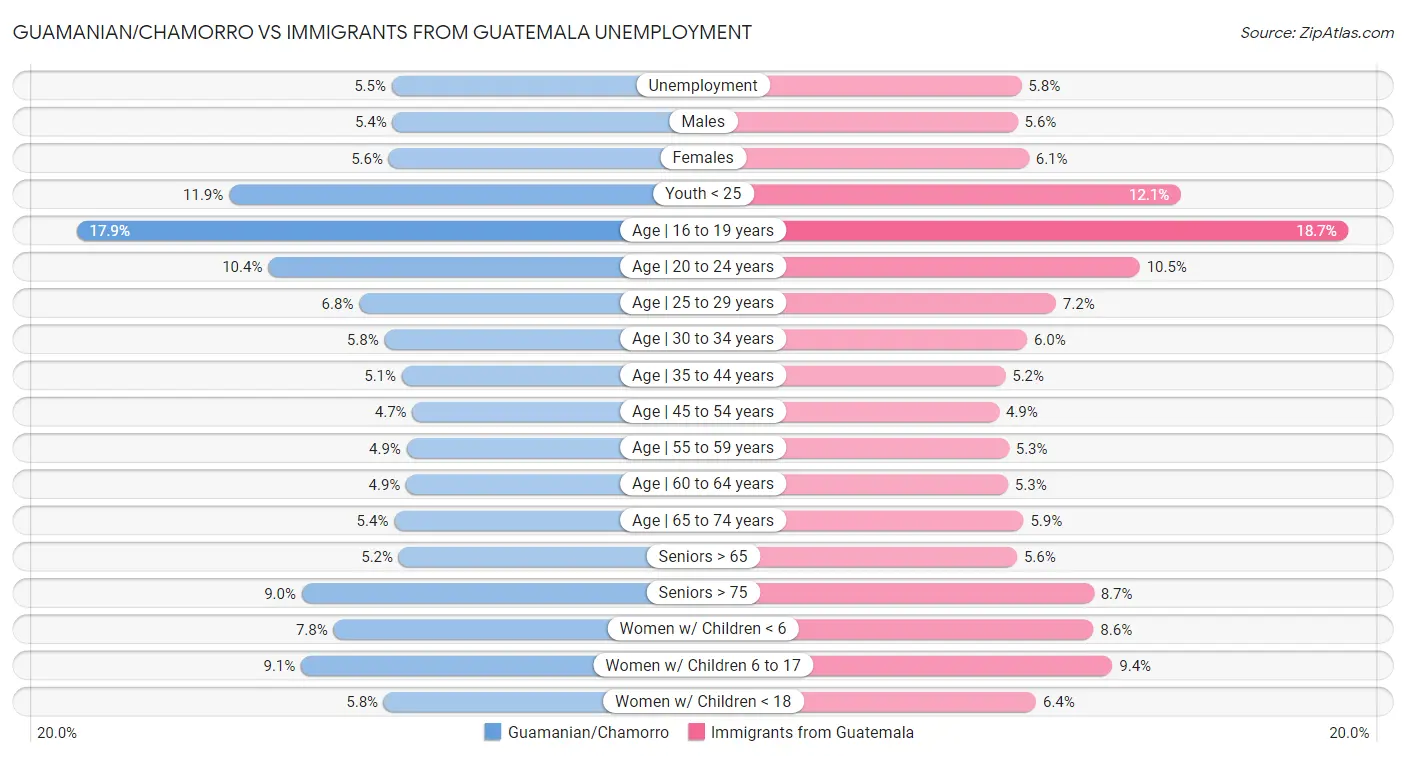 Guamanian/Chamorro vs Immigrants from Guatemala Unemployment